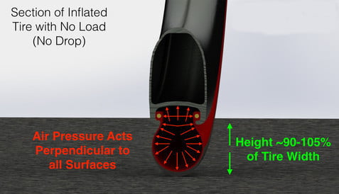 Naduvana guma. Visina gume je obično otprilike jednaka njenoj širini. Kada nije opterećena, ne spljošta se ni malo pri kontaktu sa tlom, pritisak vazduha unutar gume je drži zategnutom.
