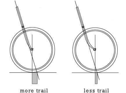 Oba bicikla na slici imaju isti ugao cevi upravljača i isti obim prednjeg točka. Viljuška levo je manje zakrivljena pri dnu, tj. ima manji rake. To rezultuje većim trailom u odnosu na desnu viljušku.