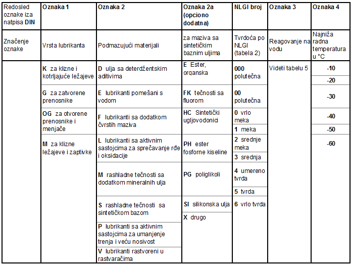Tabela 4 DIN standard označavanja masti