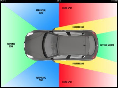 Zeleno: direktno ispred ili tačno iza - vidljivo u srednjem retrovizoru Plavo: zona perifernog vida. Neki vozači su slepi u ovoj zoni, ali mnogi vide, pogotovo pokret (ako se bicikl nalazi u toj zoini i menja položaj u odnosu na vozilo, veća je šansa da bude uočen, nego ako se kreće paralelno, bez promene ugla i rastojanja). Žuto: bočni retrovizori. Mnogi vozači ih ne podese kako treba, a mnogi ih uopšte i ne koriste. Crveno: mrtav ugao. Ako ne čuju udarac, ili nisu izuzetno pažljivi, vozači neće okretati glavu i proveravati ima li tu nekog.