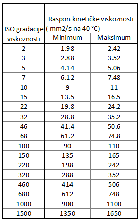 Tabela 2 ISO VG tabela gradacija viskoznosti