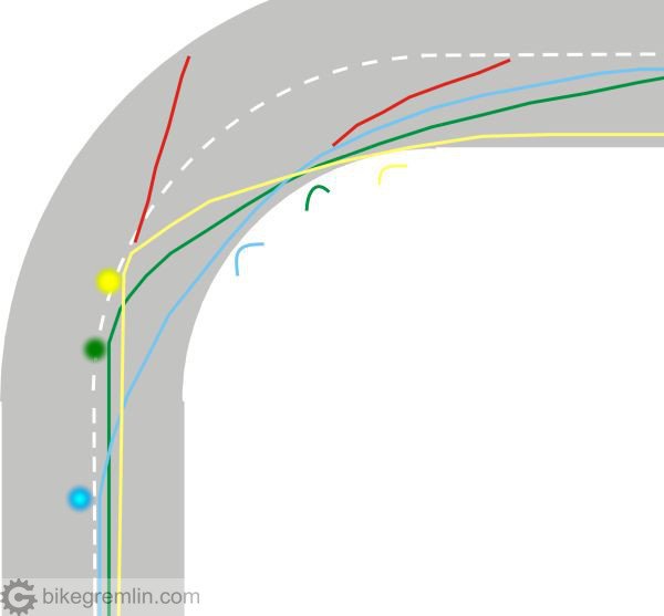Tačke - tačka zaokreta- Zelena linija - "normalan" apeks Plava linija - rani apeks. Žuta lnija - kasni apeks. Crvene linije - izletanje s puta u slučaju prevelike ulazne brzine. Slika 10