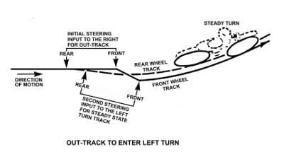 Trag (putanja) točkova pri skretanju u levo. Putanja zadnjeg točka prikazana je isprekidanom linijom Slika 9