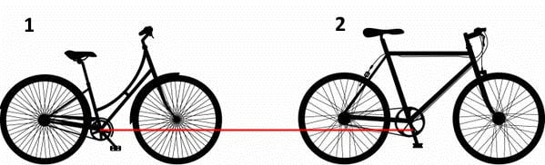 Visina na kojoj se pedale nalaze u odnosu na tlo. Bicikl 1 - starinski dizajn Bicikl 2 - većina modernijih bicikala Slika 2