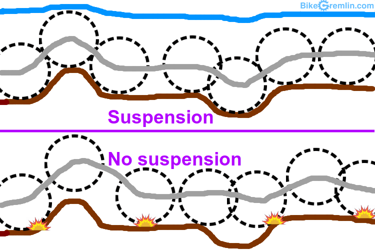 Putanja točka sa amortizerom (gore) i bez amortizera (dole)