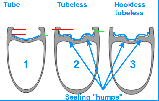 Poprečni presek felni za gume sa unutrašnjom (levo), i za tubeless gume (sa "kukom" - sredina; i bez "kuke" - desno )