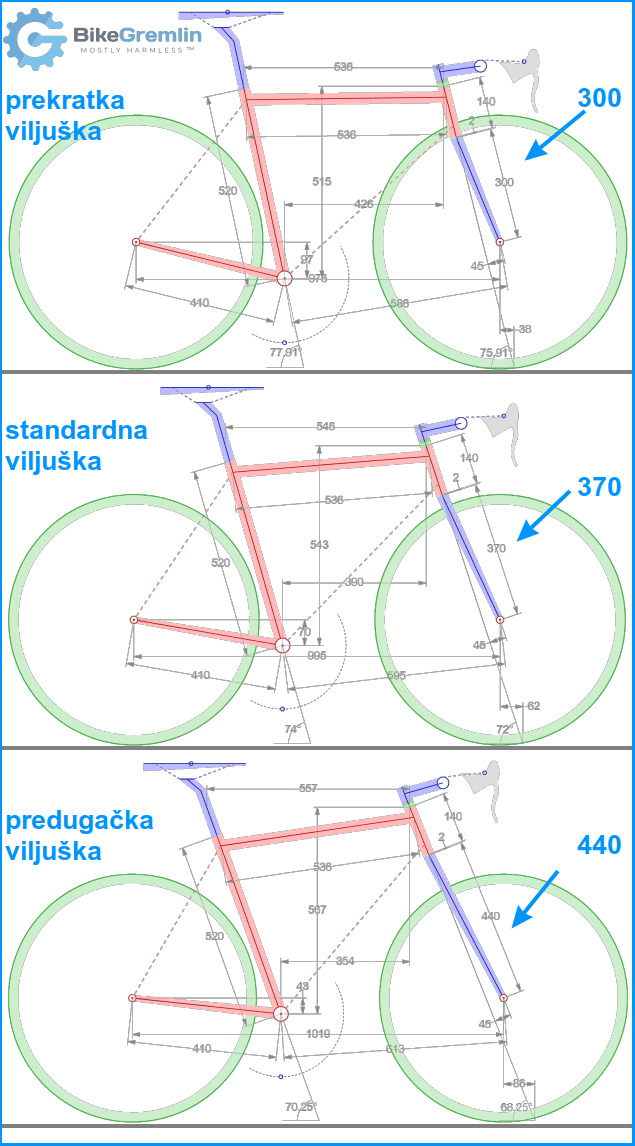 Uticaj dužine viljuške na kompletnu geometriju rama bicikla